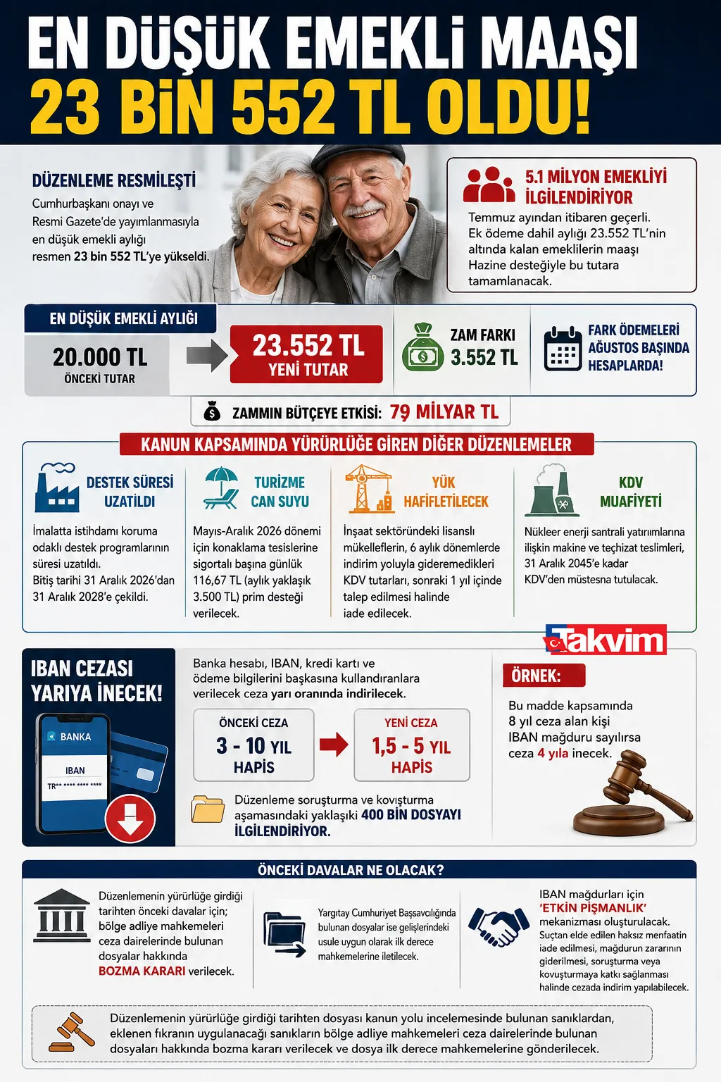 Emekliye zam farkı ödemesi başlıyor! En düşük maaş resmen 23 bin 552 TL-4