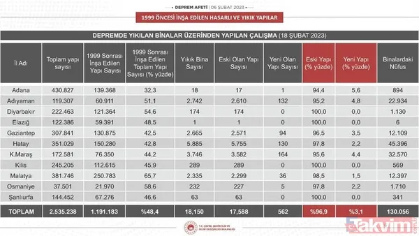 İşte afet konutları ve köy evleri! Hangi ile kaç konut yapılacak... Bakanlık il il ilçe ilçe açıkladı! - 9