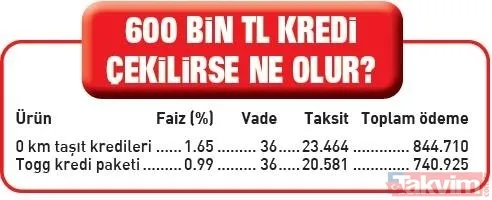 Müjdeyi Başkan Recep Tayyip Erdoğan vermişti! Ucuz Togg kredisinde detaylar belli oldu - 17