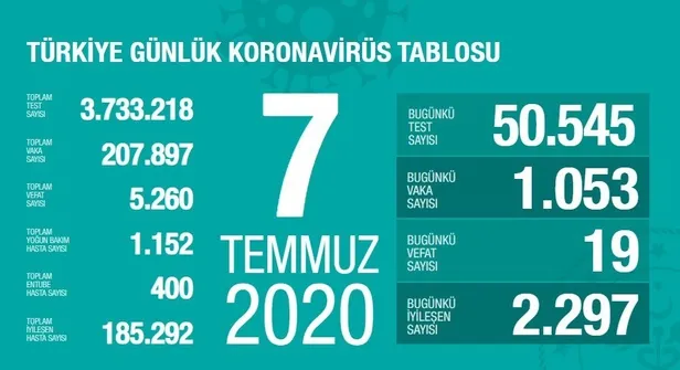 7-temmuz-korona-tablosu-corona-virus-vaka-ve-iyilesen-sayisi-kac-oldu-saglik-bakanligi-guncel-tablo-1594138731420.jpg 7 Temmuz korona tablosu: Corona virüs vaka ve iyileşen sayısı kaç oldu? Sağlık Bakanlığı güncel tablo-1