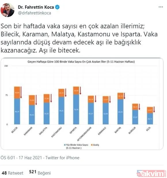 5-11 Haziran illere göre haftalık koronavirüs vaka sayıları! En çok artış hangi illerde? İstanbul, Ankara ve İzmir... - 4