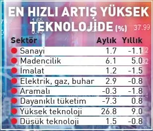 Sanayide teknoloji hamlesi-4