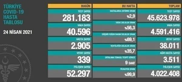 saglik-bakanligi-2-mayis-2021-koronavirus-vaka-ve-vefat-tablosunu-paylasti-kovid-19-son-durum-1619968096667.jpeg Sağlık Bakanlığı 2 Mayıs 2021 koronavirüs vaka ve vefat tablosunu paylaştı | Kovid-19 son durum-9