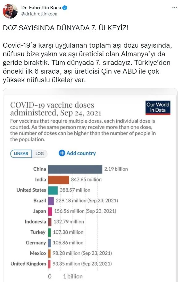 saglik-bakani-fahrettin-koca-duyurdu-asi-dozu-sayisinda-dunyada-7nci-siradayiz-1632582242985.jpg Sağlık Bakanı Fahrettin Koca duyurdu: Aşı dozu sayısında dünyada 7'nci sıradayız-2