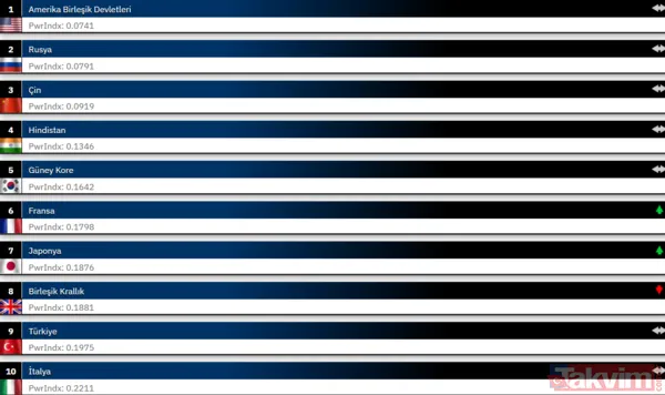 Orduların güç dengesi değişti! 2026’da Türkiye askeri sıralamada ilk 10 ülke arasına girdi - 10