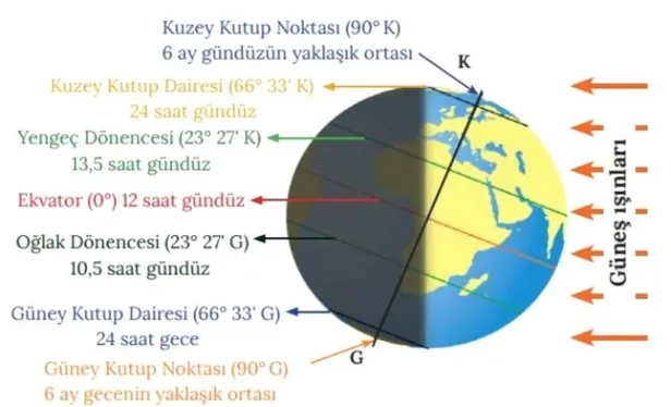 Günler ne zaman uzayacak 2022? Gündüzler ne zaman uzamaya başlıyor? En uzun gündüz ve gece hangi tarihlerde yaşanıyor?-4