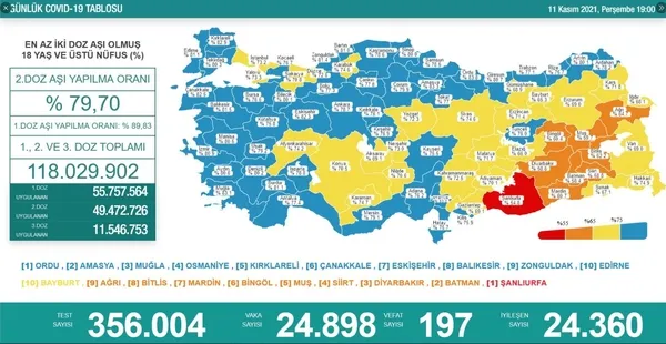 son-dakika-saglik-bakanligi-11-kasim-2021-koronavirus-vaka-vefat-ve-asi-tablosunu-paylasti-1636647472092.jpg Son dakika: Sağlık Bakanlığı 11 Kasım 2021 koronavirüs vaka, vefat ve aşı tablosunu paylaştı!-3