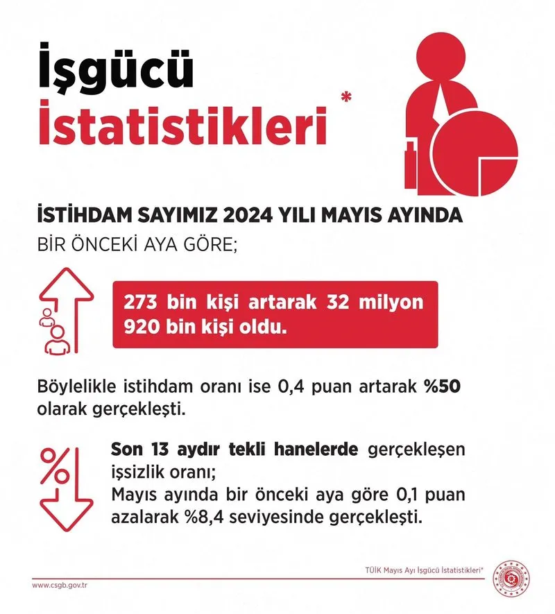 issizlik-dusuyor-tuik-acikladi-iste-mayis-ayi-rakamlari-1720601994052.jpeg