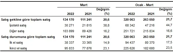 1650009053450.png Konut satışları yeniden tırmanışta! TÜİK kritik veriyi açıkladı | Mart 2022 dönemi konut satış istatistikleri-3