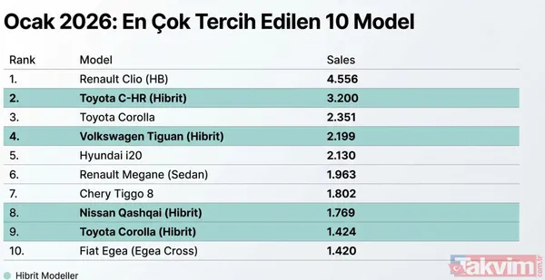 Renault Clio'dan Chery'e: Ocak ayında en çok satan otomobiller belli oldu! Zirvede hangi model var? - 10