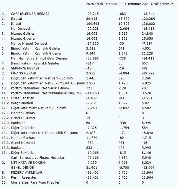merkez-bankasi-2021-temmuz-ayi-cari-islemler-hesabi-verilerini-yayinladi-son-9-ayin-en-dusugu-1631525105261.jpg Merkez Bankası 2021 temmuz ayı cari işlemler hesabı verilerini yayınladı! Son 9 ayın en düşüğü...-1