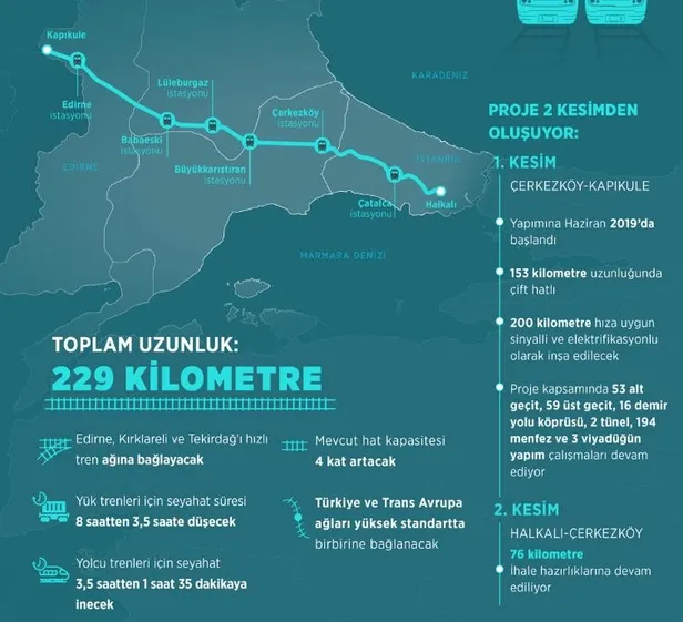 Edirne'yi İstanbul'a bağlayacak Çerkezköy-Kapıkule hattında tarih belli oldu: 3,5 saatten 1 saat 35 dakikaya inecek!-3