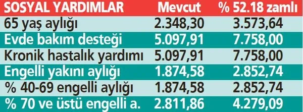 Milyonların kazancı artacak! Memurlar, emekliler, yaşlılar, engelliler ocakta ne alacak? Kalem kalem hesaplandı