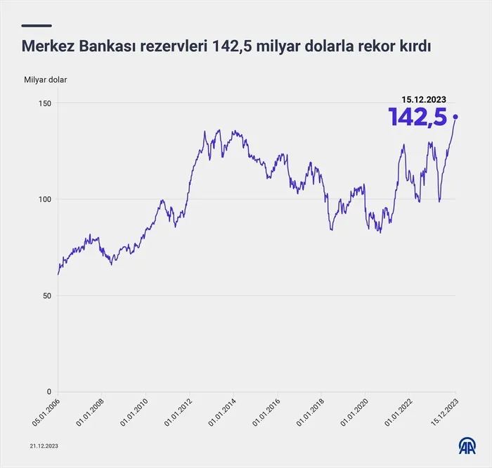 Yeni rekor! Merkez Bankası'nın rezervleri tüm zamanların en yüksek seviyesini gördü-5