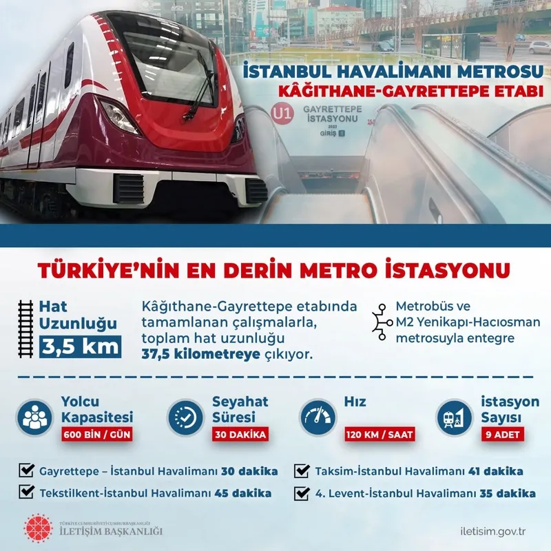'En'lerin ve 'İlk'lerin projesi! Gayrettepe-Kağıthane metro hattı açıldı! İstanbul Havalimanı metrosu özellikleri neler? Hangi duraklar var?-11