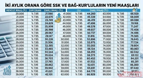 Emekliye yüzde 7.95 enflasyon zammı: Yeni oran TÜİK'ten geldi! SSK BAĞ-KUR'luya temmuz maaş hesabı - 6