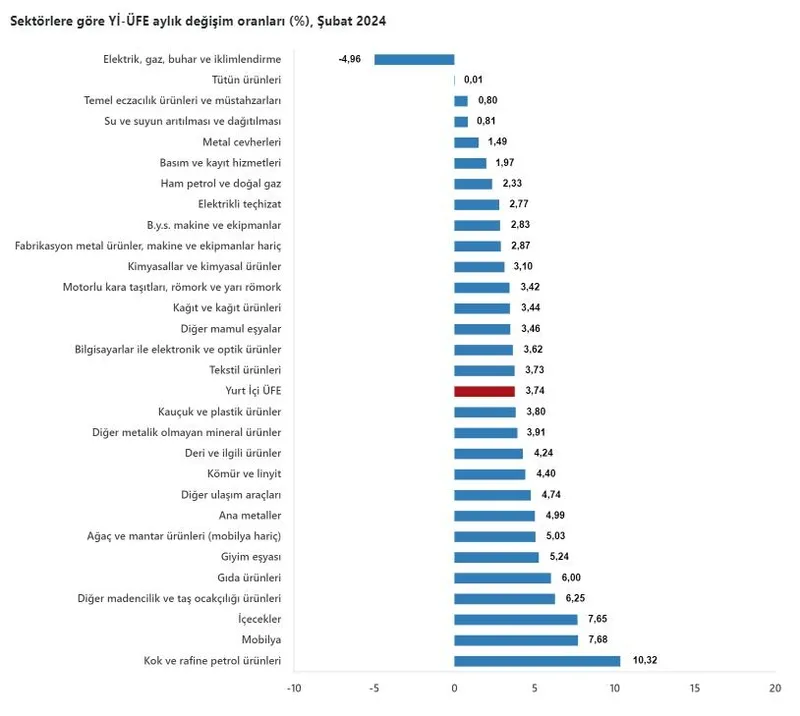 TÜİK Şubat ayı enflasyon verilerini açıkladı!-10