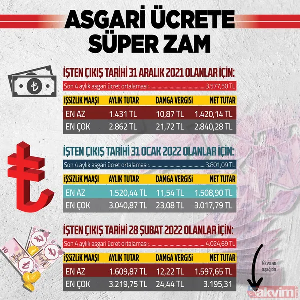 Asgari ücret, AGİ, işsizlik maaşı ne kadar olacak? İşsizlik maaşına asgari ücret zammı! Asgari ücret yüzde 30 zamlanırsa... - 13