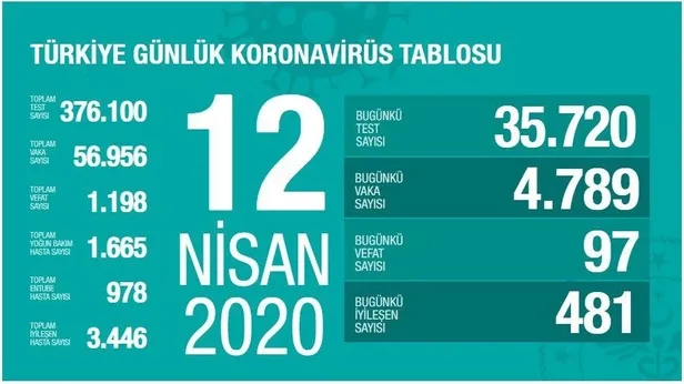 Son dakika: Bakan Koca 12 Nisan Kovid-19 vaka sayılarını açıkladı: İyileşen hasta sayısı 3 bin 446'ya ulaştı-1