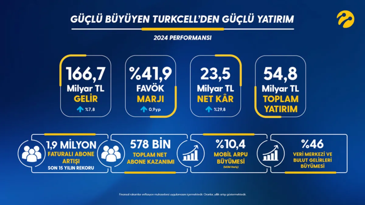 Güçlü büyüyen Turkcell’den  güçlü yatırım