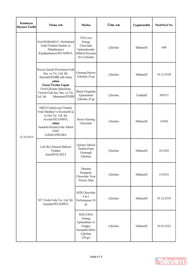 Bakanlık tek tek açıkladı! İşte sağlığı tehdit eden ürünlerin listesi! Hangi ürünler yer alıyor? - 47
