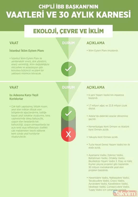 CHP'li Ekrem İmamoğlu belediyecilikte sınıfta kaldı! İşte İBB'nin 30 aylık başarısızlık karnesi - 8