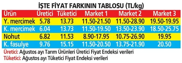 Fiyat farkı 5 katına çıktı! Zincir marketler bakliyatta da vatandaşa fahiş fiyatı dayattı!