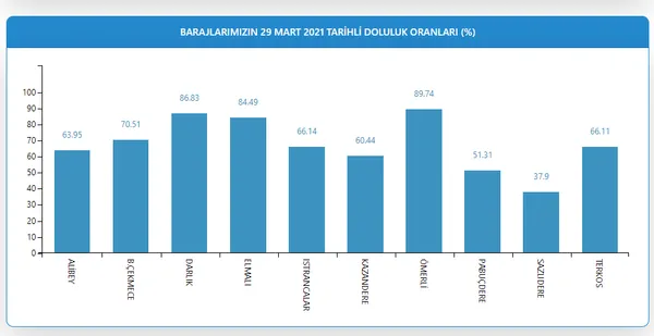İstanbul'da baraj doluluk oranları açıklandı! Kar yağışı barajların doluluk oranını arttırdı mı?-4