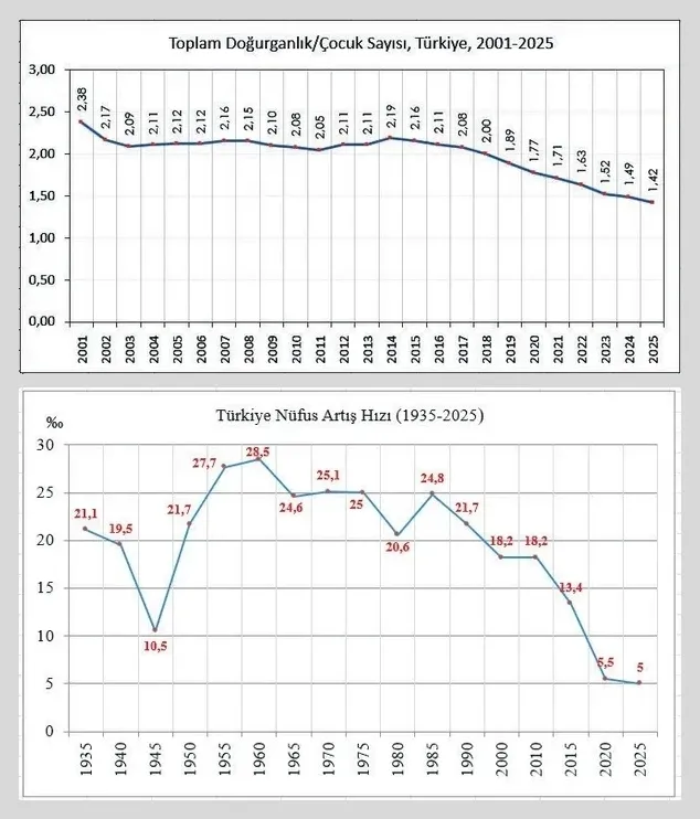1782632467533.jpg Türkiye’ye savaştan bile tehlikeli tehdit | "Nüfusumuz 25 milyona düşebilir"-8