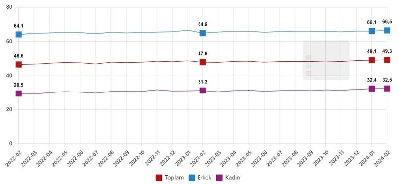 son-dakika-issizlik-orani-aciklandi-dusus-suruyor-1713165012939.jpg Son dakika: İşsizlik oranı açıklandı! İstihdam tarihi zirvesini yineledi... Peş peşe mesajlar-5