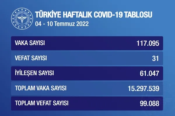son-dakika-koronavirus-haftalik-vaka-sayilari-acikladi-katlanarak-artiyor-1658351328018.jpeg Son dakika: Koronavirüs haftalık vaka sayıları açıkladı! Katlanarak artıyor-3