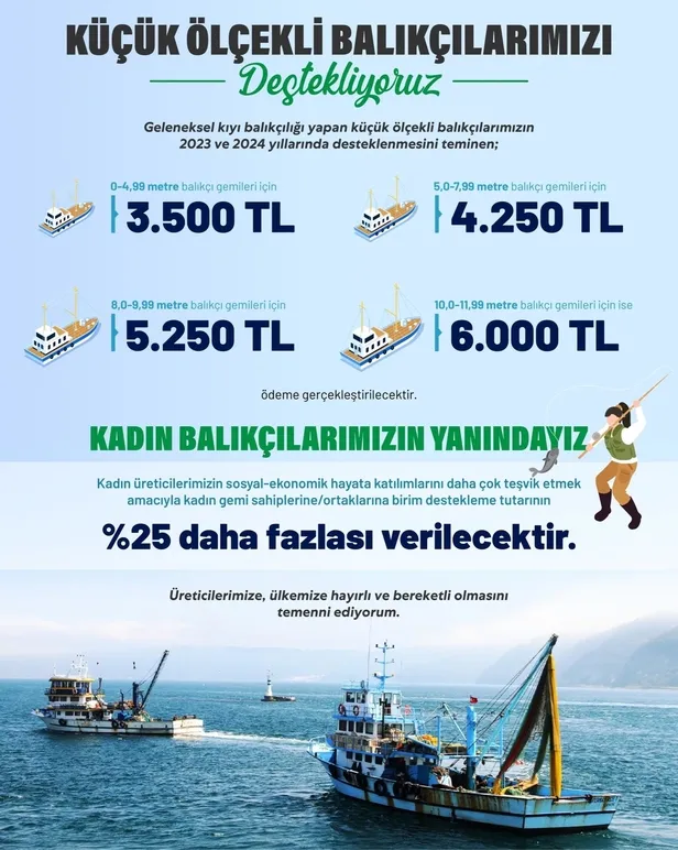 Bakan Nebati geleneksel kıyı balıkçılığı desteklerini açıkladı: "Kadınlara yüzde 25 daha fazla!"-2