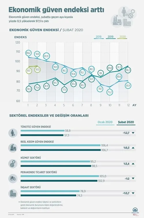 son-dakika-ekonomik-guven-endeksi-subatta-yukseldi-2020-subat-ekonomik-guven-endeksi-rakamlari-1582789981157.jpg