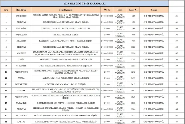 CHP'nin İstanbul adayı Ekrem İmamoğlu cami karşıtı çıktı! 5 yılda 88 ret oyu vermiş-4