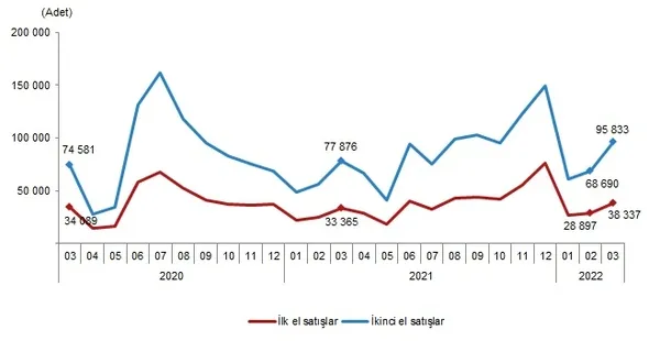 1650009053599.png Konut satışları yeniden tırmanışta! TÜİK kritik veriyi açıkladı | Mart 2022 dönemi konut satış istatistikleri-5