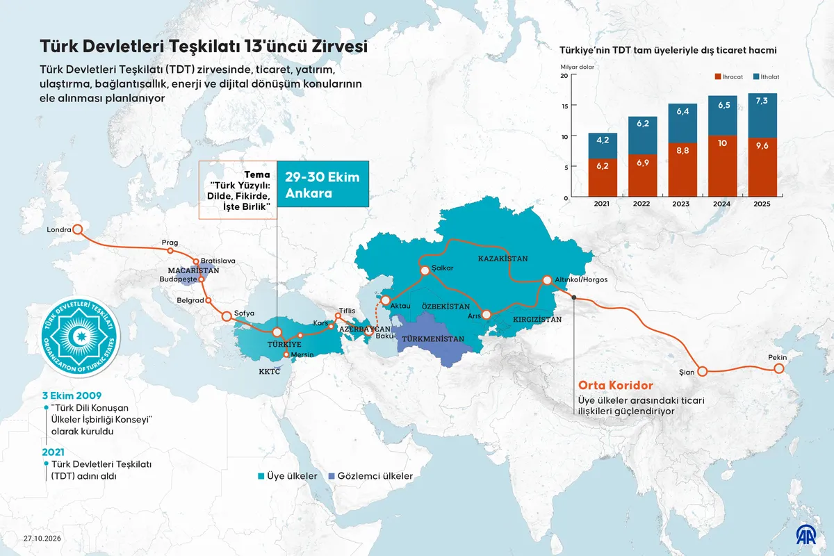 1793183815359.jpg Türk Devletleri Teşkilatı 13. Zirvesi Ankara'da: TDT başkanlığı Türkiye'ye geçiyor! İşte kritik gündemler-9