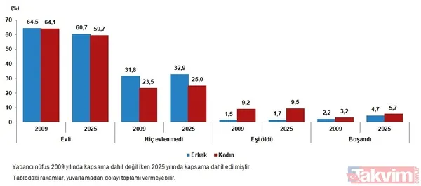 Erkekler neden evlenmiyor? TÜİK istatistikleri açıkladı - 4