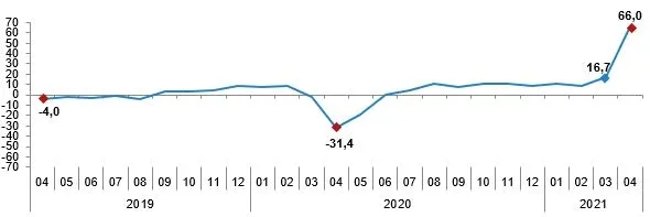 son-dakika-tuik-2021-nisan-sanayi-uretim-endeksini-acikladi-sanayide-carklar-son-surat-donuyor-1623395366350.png SON DAKİKA! TÜİK 2021 Nisan sanayi üretim endeksini açıkladı! Sanayide çarklar son sürat dönüyor-2