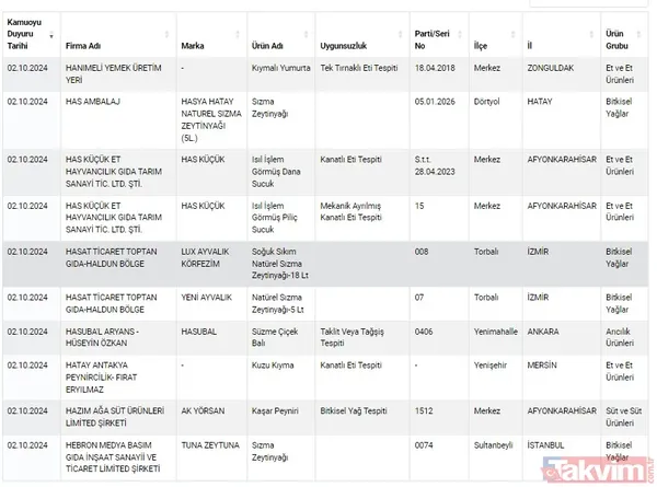 Gıdada sahtecilik yapanlara anlık ifşa! Tarım ve Orman Bakanlığı gıdada taklit ve tağşiş yapan firmaları açıkladı | Dana etinden eşek eti, pul biberden boya çıktı - 35