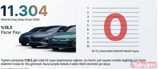 Renault Clio'dan Chery'e: Ocak ayında en çok satan otomobiller belli oldu! Zirvede hangi model var? - 5