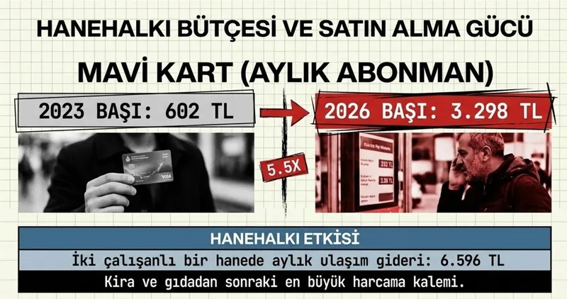 istanbulda-ulasima-dev-zam-ibb-yeni-tarifeyi-acikladi-istanbulkart-ogrenci-ve-metrobus-fiyatlari-1770923482559.jpeg İstanbul’da ulaşıma dev zam! İBB yeni tarifeyi açıkladı: İstanbulkart, öğrenci ve metrobüs fiyatları-16