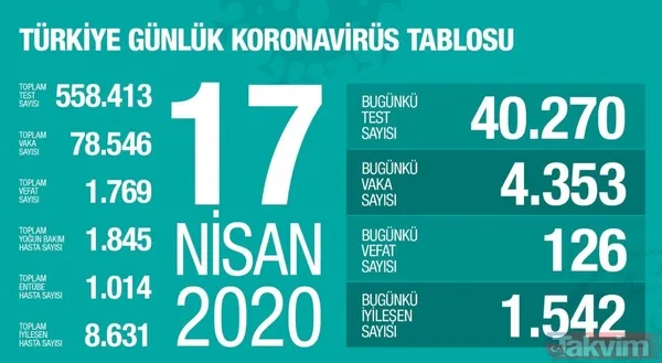 Koronavirüs (Corona) gün gün vaka, iyileşen ve vefat eden hasta sayısı kaç oldu? İşte 10 Mayıs 2020 sayıları - 27