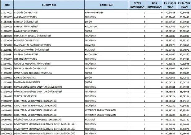 2020 Kpss Ortaogretim Lise Tavan Taban Puanlari Kpss Ortaogretim Lise Hizmetli Sofor Kadrolari Kac Puanla Alim Yapar Takvim