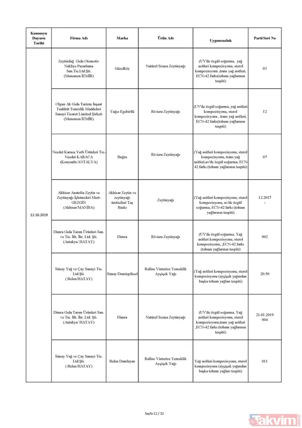 Bakanlık tek tek açıkladı! İşte sağlığı tehdit eden ürünlerin listesi! Hangi ürünler yer alıyor? - 24