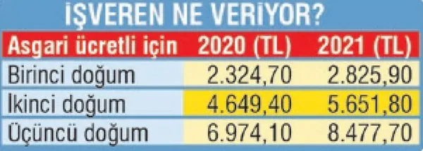 Yeni yılla birlikte zamlandı: Anneye en az 6.376 TL ödeme! - 7