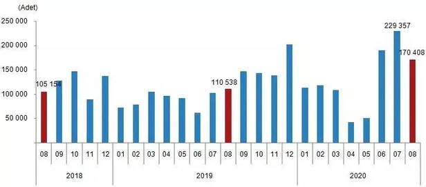 Son dakika: Ağustos ayında konut satışları yüzde 54,2 artarak 170 bin 408 oldu-6