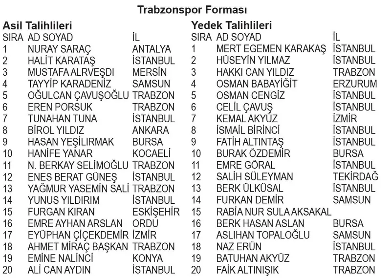 papara-ts-kart-1-donem-kampanyasi-cekilis-sonuclari-aciklandi-iste-mac-bileti-ve-forma-kazanan-asil-yedek-tali-1738535898952.jpeg Papara TS Kart 1. dönem Kampanyası çekiliş sonuçları. (Takvim Gazetesi)