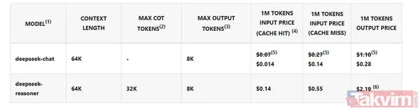 DeepSeek'in ücretli fiyat listesi tabloda yer almaktadır. ÖZELLİKLERİ NELER? GBT-4 İLE FARKI NE? DeepSeek R1 modeli, özellikle matematiksel hesaplamalar ve...