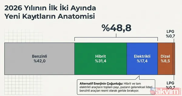Dizelde Geri Çekilme Sürüyor Uzun Yıllar Pazarın Güçlü Oyuncularından Biri Olan Dizel Motorlar, Artık Eski Cazibesini Yitiriyor. 2025 Şubat Ayında Yüzde 10,5...