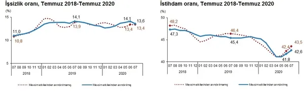 son-dakika-issizlik-gerilemeye-devam-ediyor-2020-temmuz-ayi-issizlik-rakamlari-aciklandi-1602486434144.jpg